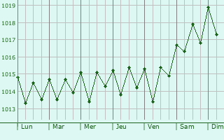 Graphe de la pression atmosphrique prvue pour Santiago del Teide