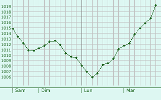Graphe de la pression atmosphrique prvue pour Wilmeshof
