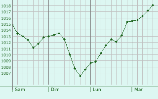 Graphe de la pression atmosphrique prvue pour Basville