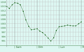 Graphe de la pression atmosphrique prvue pour Anaconda