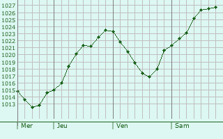 Graphe de la pression atmosphrique prvue pour Branscourt