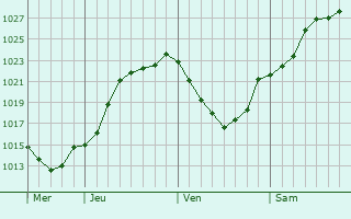 Graphe de la pression atmosphrique prvue pour Flavy-le-Martel