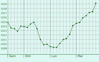 Graphe de la pression atmosphrique prvue pour Seloncourt