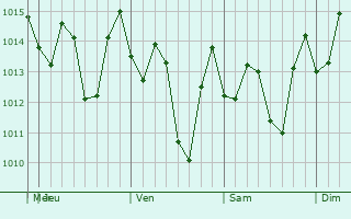 Graphe de la pression atmosphrique prvue pour Rincn