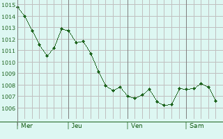 Graphe de la pression atmosphrique prvue pour Watronville