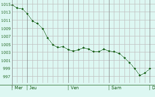 Graphe de la pression atmosphrique prvue pour Louvetot
