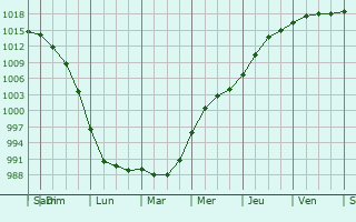 Graphe de la pression atmosphrique prvue pour Ballinasloe