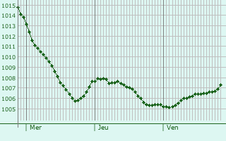 Graphe de la pression atmosphrique prvue pour Mhnesee