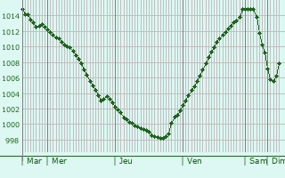 Graphe de la pression atmosphrique prvue pour Nunspeet