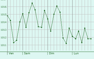 Graphe de la pression atmosphrique prvue pour Claiborne