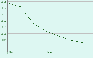 Graphe de la pression atmosphrique prvue pour Caerano di San Marco