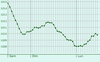 Graphe de la pression atmosphrique prvue pour Buzy-Darmont