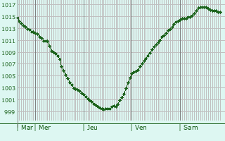 Graphe de la pression atmosphrique prvue pour Rhenen