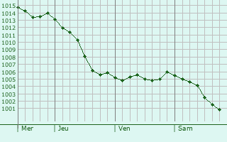 Graphe de la pression atmosphrique prvue pour Tournan-en-Brie
