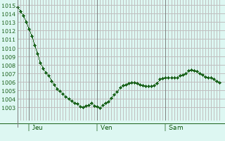 Graphe de la pression atmosphrique prvue pour Llandudno