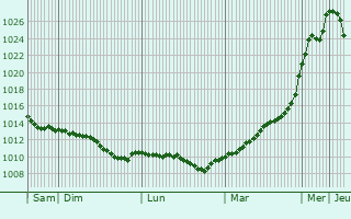 Graphe de la pression atmosphrique prvue pour Ceska Lipa