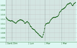 Graphe de la pression atmosphrique prvue pour Ebensee