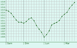Graphe de la pression atmosphrique prvue pour Chevry-en-Sereine