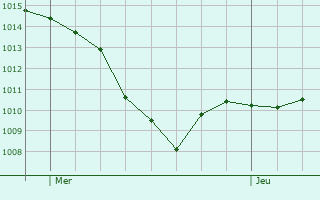 Graphe de la pression atmosphrique prvue pour Esslingen
