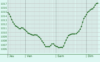 Graphe de la pression atmosphrique prvue pour Slobozia-Conache