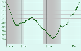 Graphe de la pression atmosphrique prvue pour Chassemy