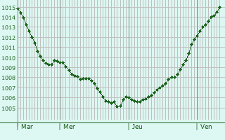 Graphe de la pression atmosphrique prvue pour Dampierre-sous-Brou