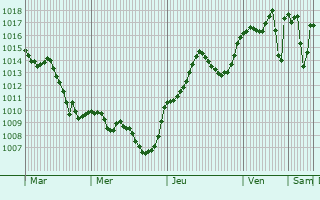 Graphe de la pression atmosphrique prvue pour Benifai