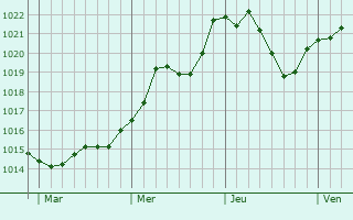 Graphe de la pression atmosphrique prvue pour Nonglard