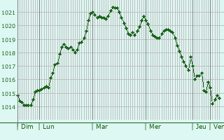 Graphe de la pression atmosphrique prvue pour Porto de Ms
