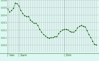Graphe de la pression atmosphrique prvue pour Saint-Gourgon