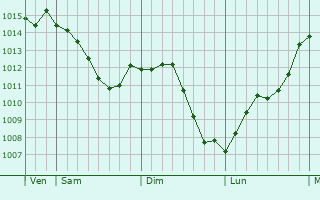 Graphe de la pression atmosphrique prvue pour Saint-Georges-sur-Cher