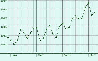 Graphe de la pression atmosphrique prvue pour Santiago del Teide
