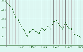 Graphe de la pression atmosphrique prvue pour Nuku`alofa