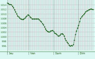 Graphe de la pression atmosphrique prvue pour Niaux