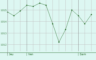 Graphe de la pression atmosphrique prvue pour Monforte de Lemos