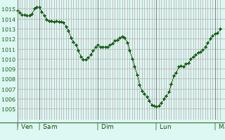 Graphe de la pression atmosphrique prvue pour Tauxigny