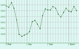 Graphe de la pression atmosphrique prvue pour San Leandro