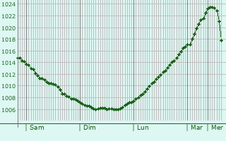 Graphe de la pression atmosphrique prvue pour Mivgur