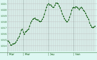 Graphe de la pression atmosphrique prvue pour Vals-les-Bains