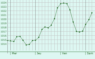 Graphe de la pression atmosphrique prvue pour Revonnas
