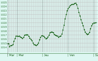 Graphe de la pression atmosphrique prvue pour Svrac-le-Chteau