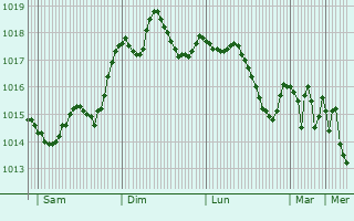 Graphe de la pression atmosphrique prvue pour Striano