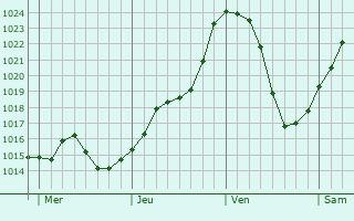Graphe de la pression atmosphrique prvue pour Vergisson