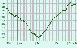 Graphe de la pression atmosphrique prvue pour Sivry-Courtry