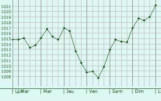Graphe de la pression atmosphrique prvue pour East Riverdale