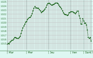 Graphe de la pression atmosphrique prvue pour Saint-Igny-de-Vers