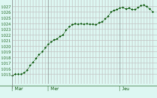 Graphe de la pression atmosphrique prvue pour Rangendingen