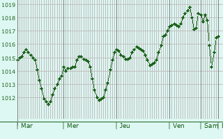 Graphe de la pression atmosphrique prvue pour Lozovo