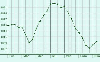 Graphe de la pression atmosphrique prvue pour Abertridwr