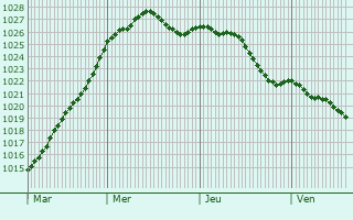 Graphe de la pression atmosphrique prvue pour Montjean-sur-Loire